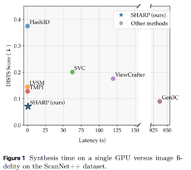 Featured image of post Sharp, 苹果团队开源，1张 图片 1s 就可以重建 3D 场景？ELI5